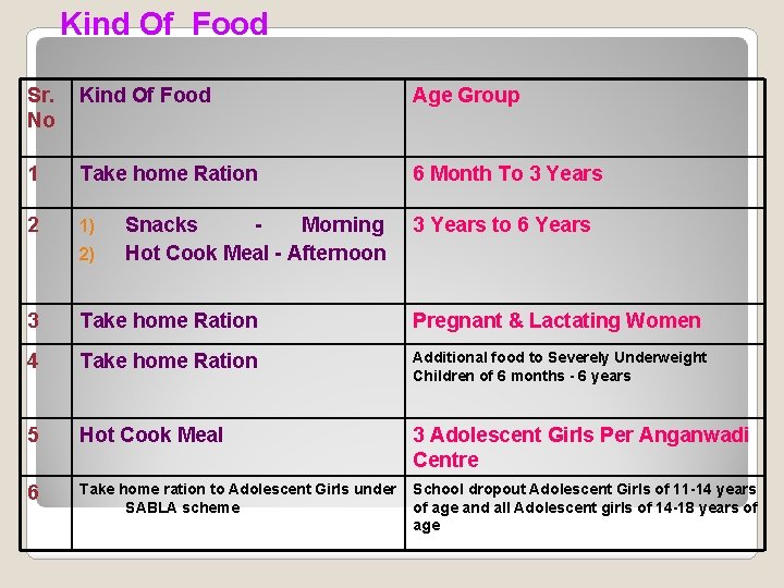 Kind Of Food Sr. No Kind Of Food Age Group 1 Take home Ration