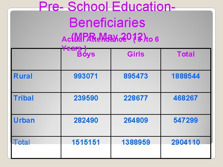 Pre- School Education. Beneficiaries (MPR May 2012) Actual Attendance ( 3 to 6 Years