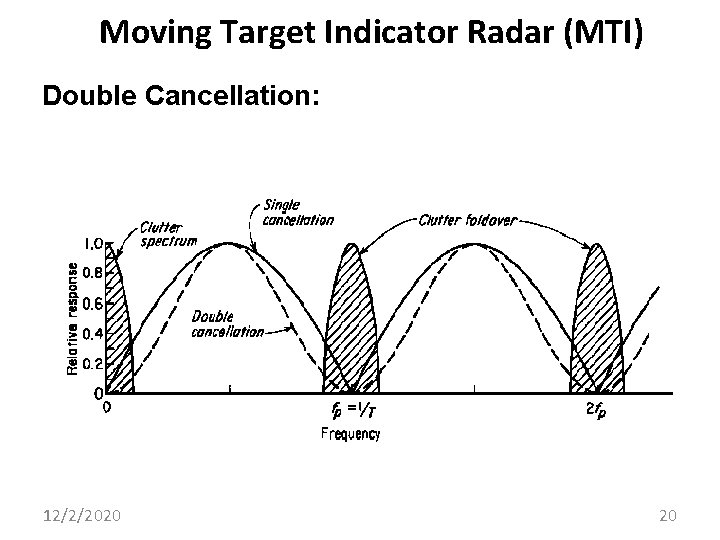 Moving Target Indicator Radar (MTI) Double Cancellation: 12/2/2020 20 