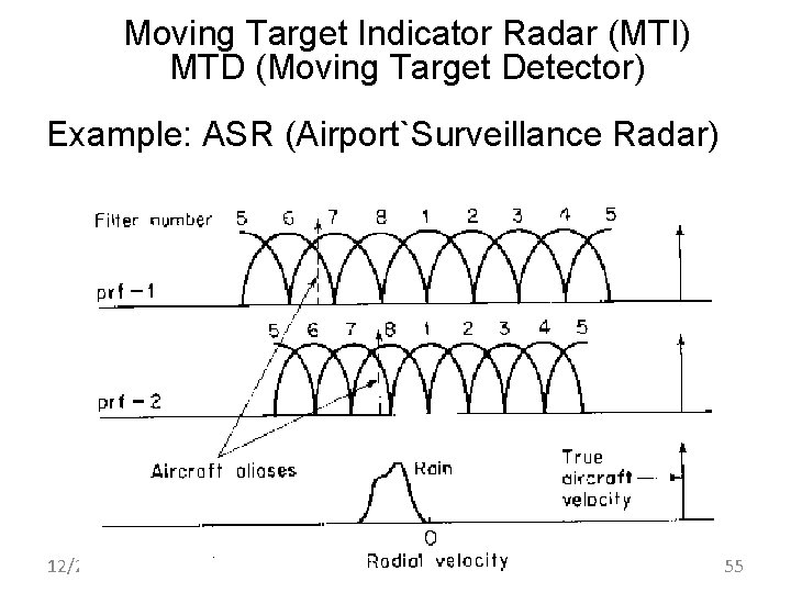 Moving Target Indicator Radar (MTI) MTD (Moving Target Detector) Example: ASR (Airport`Surveillance Radar) 12/2/2020