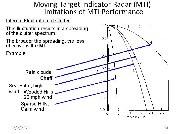 Moving Target Indicator Radar (MTI) Limitations of MTI Performance Internal Fluctuation of Clutter: This