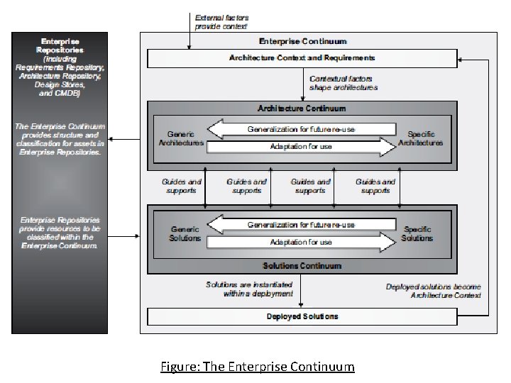 Figure: The Enterprise Continuum 