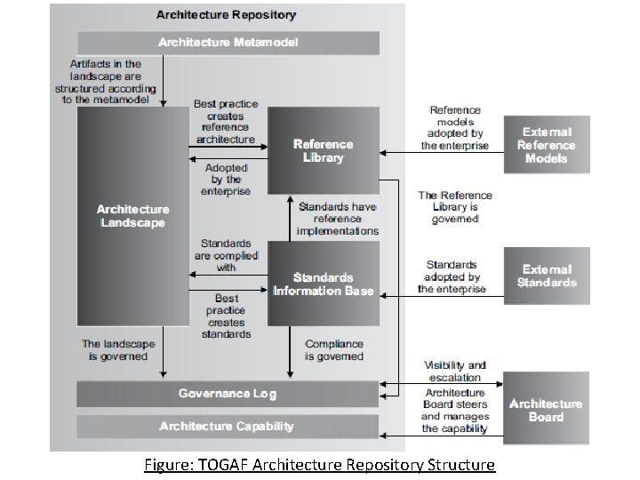 Figure: TOGAF Architecture Repository Structure 