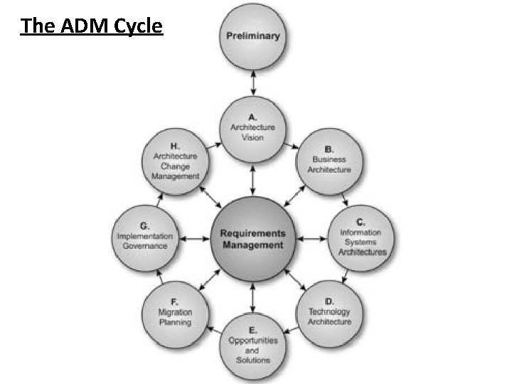 The ADM Cycle 