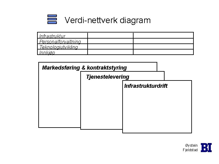 Verdi-nettverk diagram Infrastruktur Personalforvaltning Teknologiutvikling Innkjøp Markedsføring & kontraktstyring Tjenestelevering Infrastrukturdrift Øystein Fjeldstad 