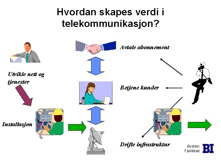 Hvordan skapes verdi i telekommunikasjon? Avtale abonnement Utvikle nett og tjenester Betjene kunder Installasjon