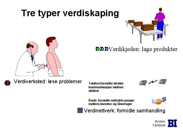 Tre typer verdiskaping Verdikjeden: lage produkter Verdiverksted: løse problemer Telefon: formidle direkte kommunikasjon mellom