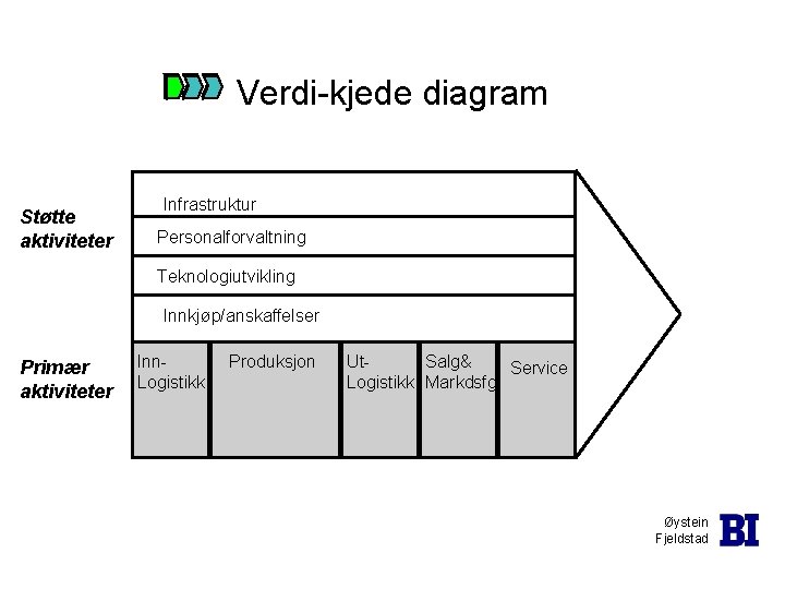 Verdi-kjede diagram Støtte aktiviteter Infrastruktur Personalforvaltning Teknologiutvikling Innkjøp/anskaffelser Primær aktiviteter Inn. Logistikk Produksjon Ut.