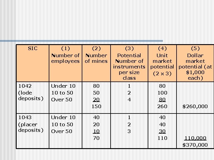 SIC 1042 (lode deposits) 1043 (placer deposits) (1) Number of employees Under 10 10