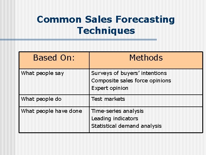 Common Sales Forecasting Techniques Based On: Methods What people say Surveys of buyers’ intentions