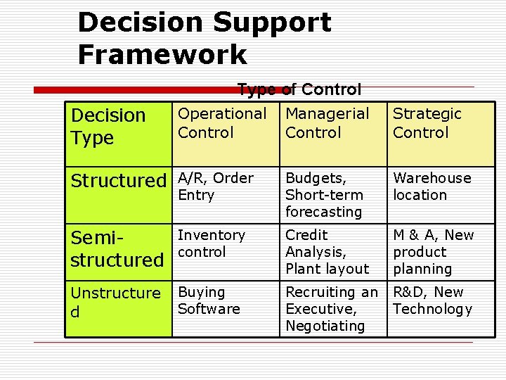 Decision Support Framework Type of Control Decision Type Operational Control Managerial Control Strategic Control Decision Support Framework Type of Control Decision Type Operational Control Managerial Control Strategic Control