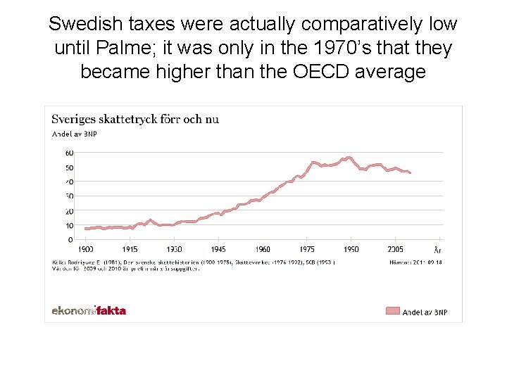 Swedish taxes were actually comparatively low until Palme; it was only in the 1970’s