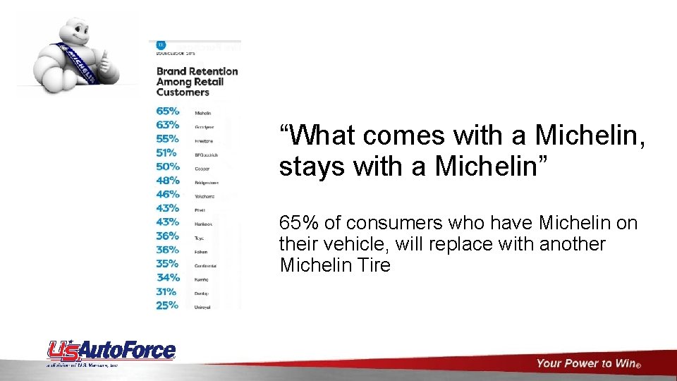 “What comes with a Michelin, stays with a Michelin” 65% of consumers who have