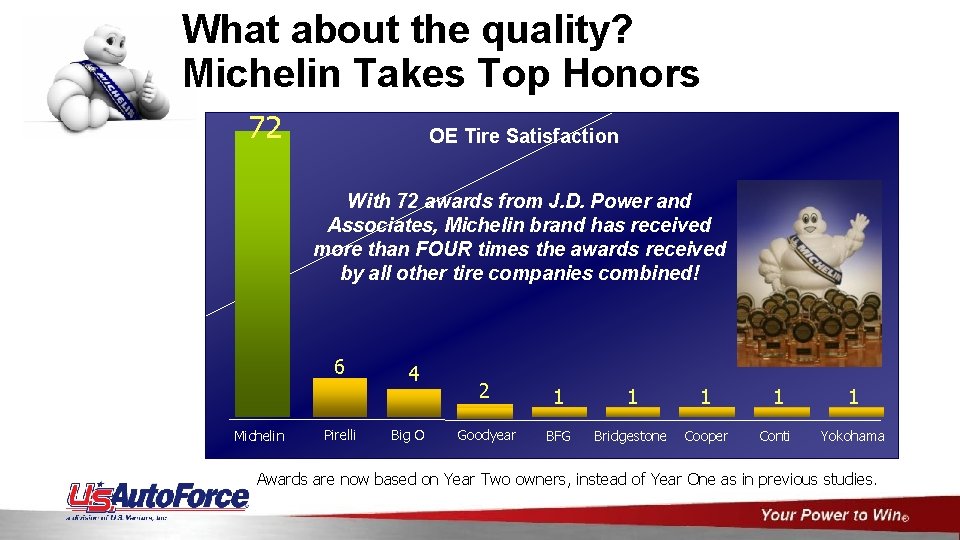 What about the quality? Michelin Takes Top Honors 72 OE Tire Satisfaction With 72