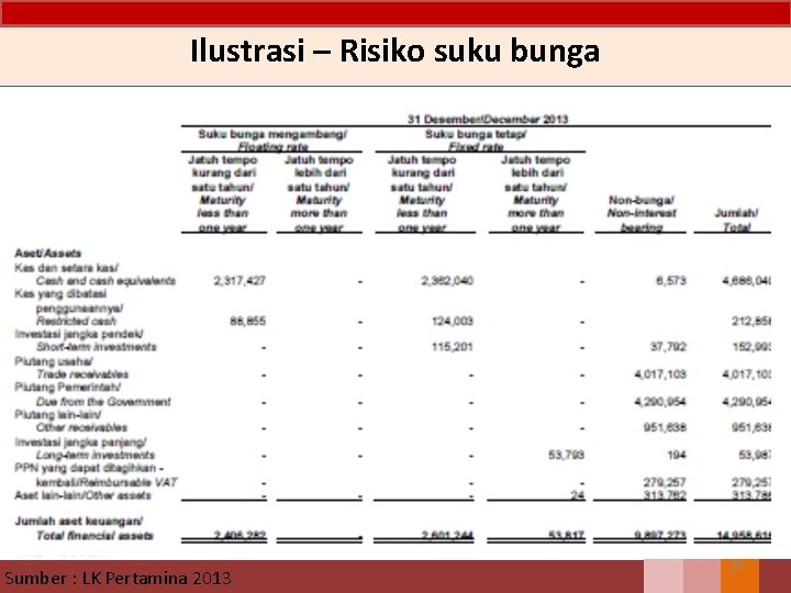 Ilustrasi – Risiko suku bunga Sumber : LK Pertamina 2013 29 
