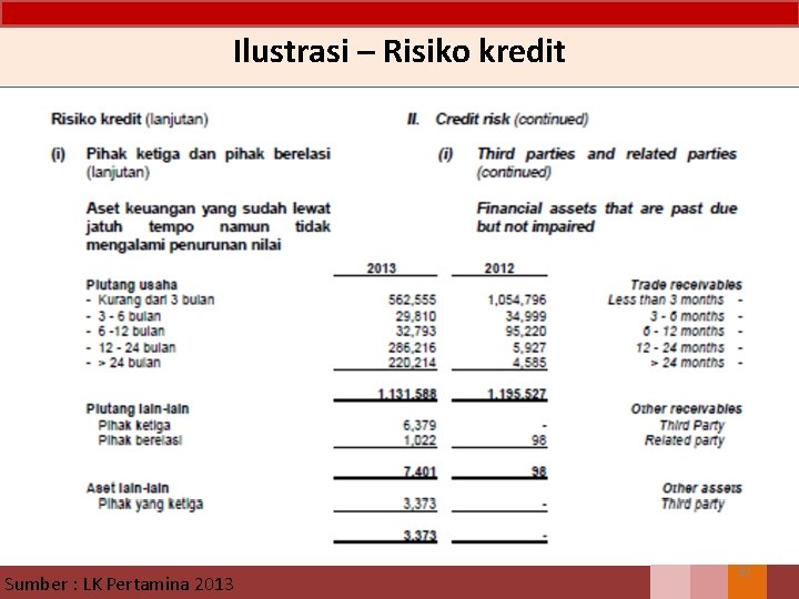 Ilustrasi – Risiko kredit Sumber : LK Pertamina 2013 32 