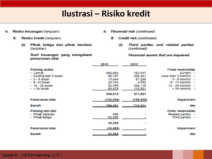 Ilustrasi – Risiko kredit Sumber : LK Pertamina 2013 33 