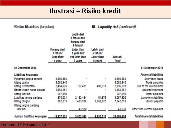 Ilustrasi – Risiko kredit Sumber : LK Pertamina 2013 34 