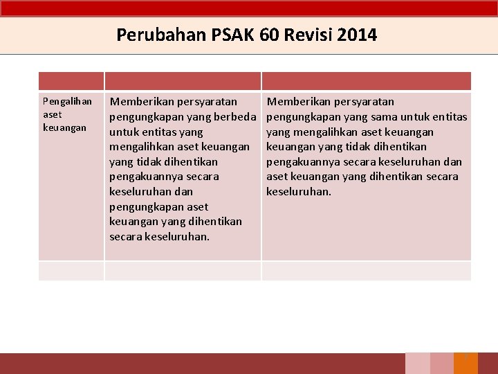 Perubahan PSAK 60 Revisi 2014 Pengalihan aset keuangan Memberikan persyaratan pengungkapan yang berbeda untuk