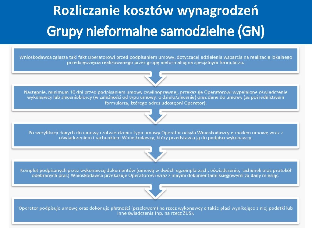 Rozliczanie kosztów wynagrodzeń Grupy nieformalne samodzielne (GN) Zgłoszenie do Operatora - 10 dni przed Rozliczanie kosztów wynagrodzeń Grupy nieformalne samodzielne (GN) Zgłoszenie do Operatora - 10 dni przed
