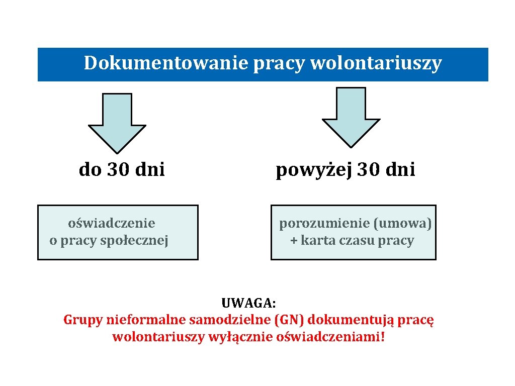 Dokumentowanie pracy wolontariuszy do 30 dni oświadczenie o pracy społecznej powyżej 30 dni porozumienie Dokumentowanie pracy wolontariuszy do 30 dni oświadczenie o pracy społecznej powyżej 30 dni porozumienie