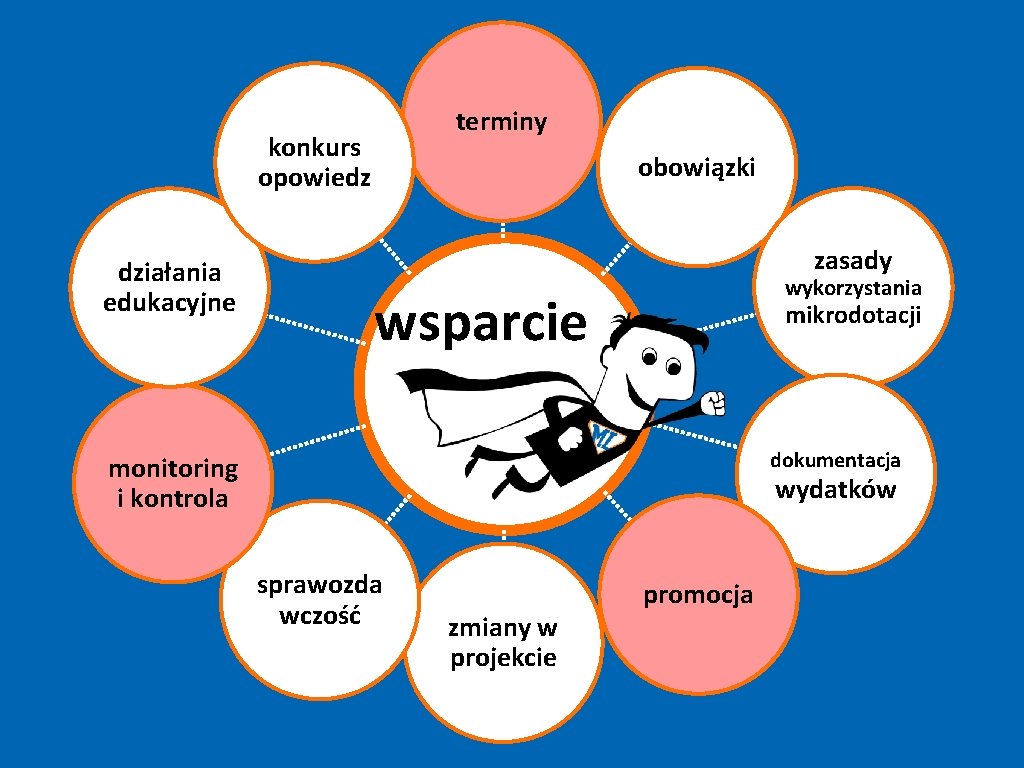 terminy konkurs opowiedz działania edukacyjne obowiązki zasady wykorzystania wsparcie mikrodotacji dokumentacja monitoring i kontrola terminy konkurs opowiedz działania edukacyjne obowiązki zasady wykorzystania wsparcie mikrodotacji dokumentacja monitoring i kontrola