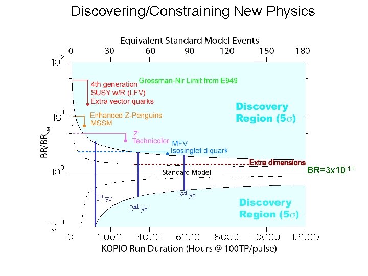 Discovering/Constraining New Physics BR=3 x 10 -11 3 rd yr 1 st yr 2