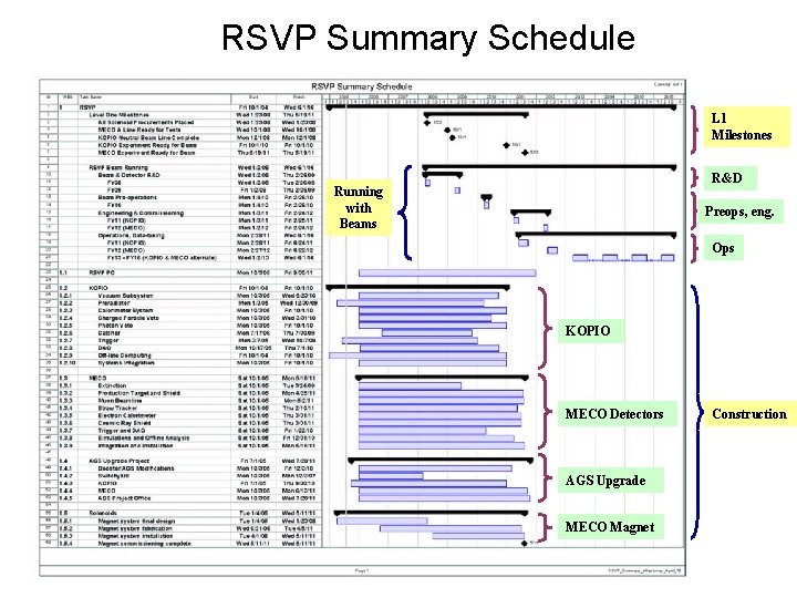 RSVP Summary Schedule L 1 Milestones R&D Running with Beams Preops, eng. Ops KOPIO