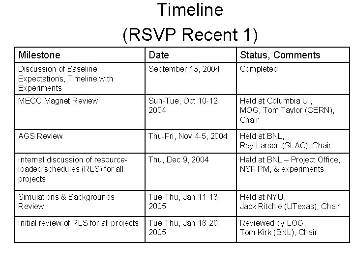 Timeline (RSVP Recent 1) Milestone Date Status, Comments Discussion of Baseline Expectations, Timeline with