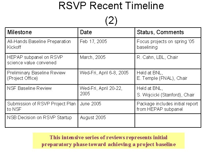 RSVP Recent Timeline (2) Milestone Date Status, Comments All-Hands Baseline Preparation Kickoff Feb 17,