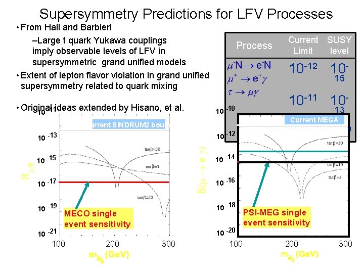 Supersymmetry Predictions for LFV Processes • From Hall and Barbieri –Large t quark Yukawa