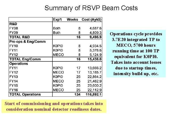 Summary of RSVP Beam Costs Operations cycle provides 3. 7 E 20 integrated TP