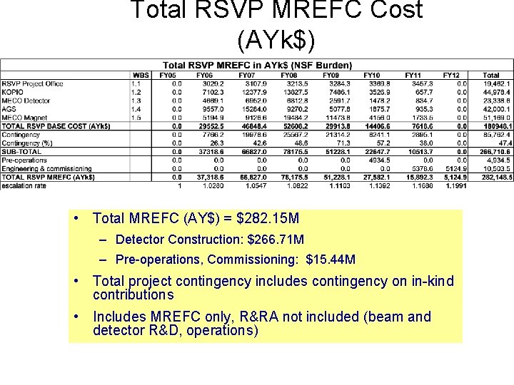 Total RSVP MREFC Cost (AYk$) • Total MREFC (AY$) = $282. 15 M –