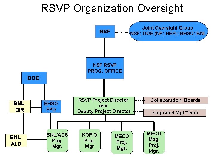 RSVP Organization Oversight Joint Oversight Group NSF; DOE (NP; HEP); BHSO; BNL NSF RSVP