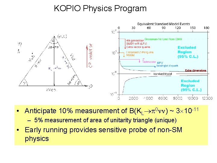 KOPIO Physics Program • Anticipate 10% measurement of B(KL 0 ) ~ 3 10