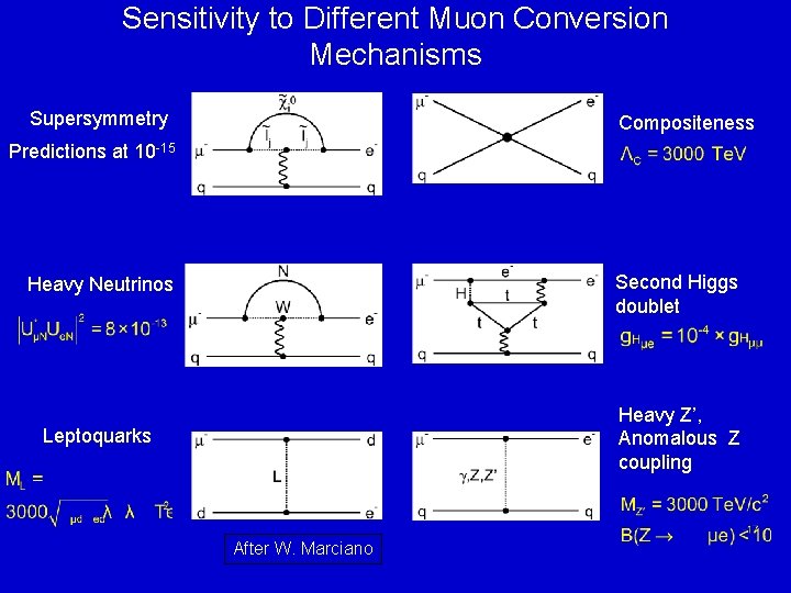 Sensitivity to Different Muon Conversion Mechanisms Supersymmetry Compositeness Predictions at 10 -15 Second Higgs