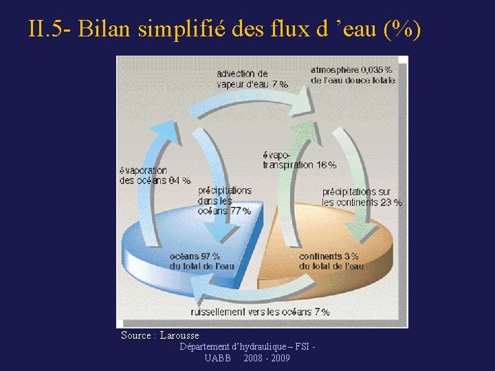 II. 5 - Bilan simplifié des flux d ’eau (%) Source : Larousse Département