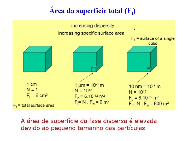 Área da superfície total (Ft) A área de superfície da fase dispersa é elevada