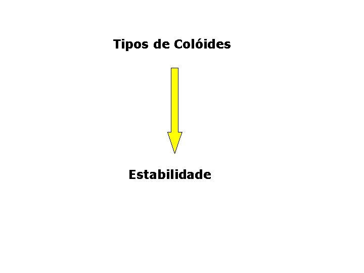 Tipos de Colóides Estabilidade 