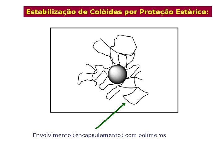 Estabilização de Colóides por Proteção Estérica: Envolvimento (encapsulamento) com polímeros 