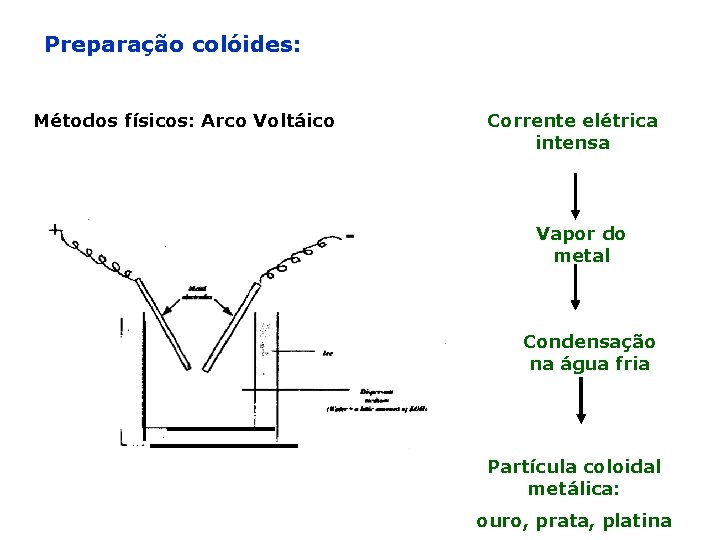 Preparação colóides: Métodos físicos: Arco Voltáico Corrente elétrica intensa Vapor do metal Condensação na