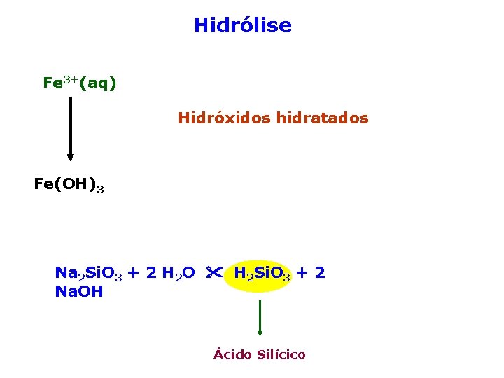 Hidrólise Fe 3+(aq) Hidróxidos hidratados Fe(OH)3 Na 2 Si. O 3 + 2 H