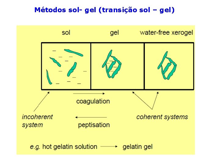 Métodos sol- gel (transição sol – gel) 