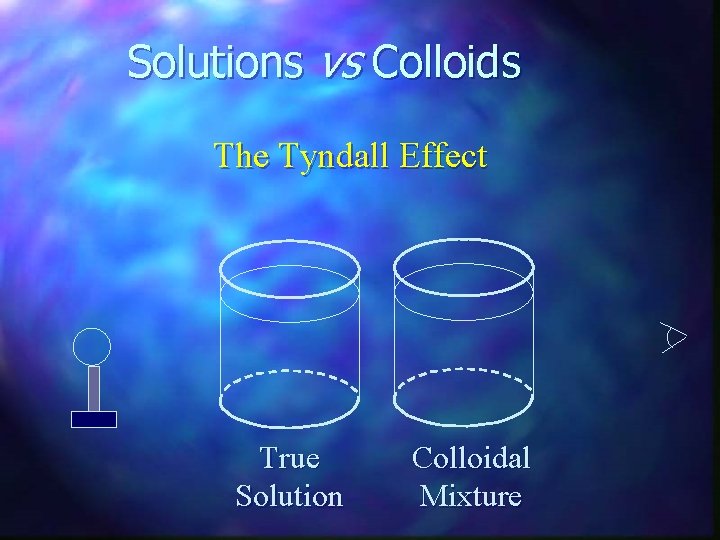 Solutions vs Colloids The Tyndall Effect True Solution Colloidal Mixture 