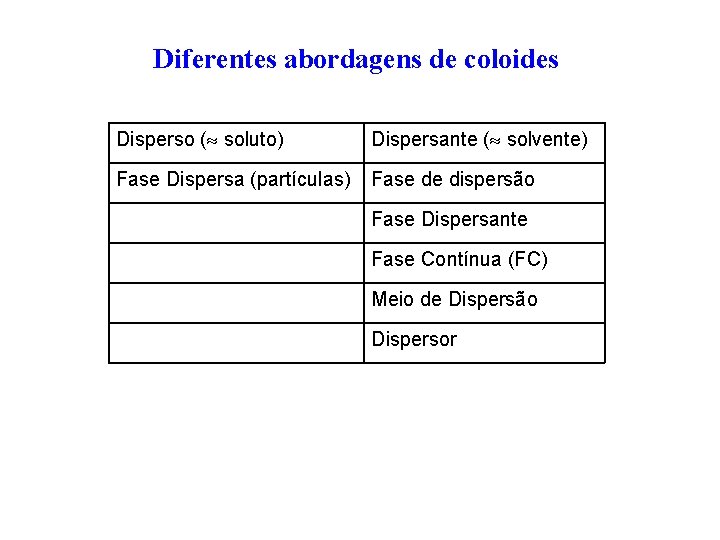 Diferentes abordagens de coloides Disperso ( soluto) Dispersante ( solvente) Fase Dispersa (partículas) Fase