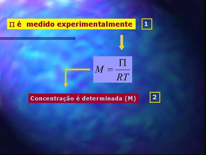  é medido experimentalmente Concentração é determinada (M) 1 2 