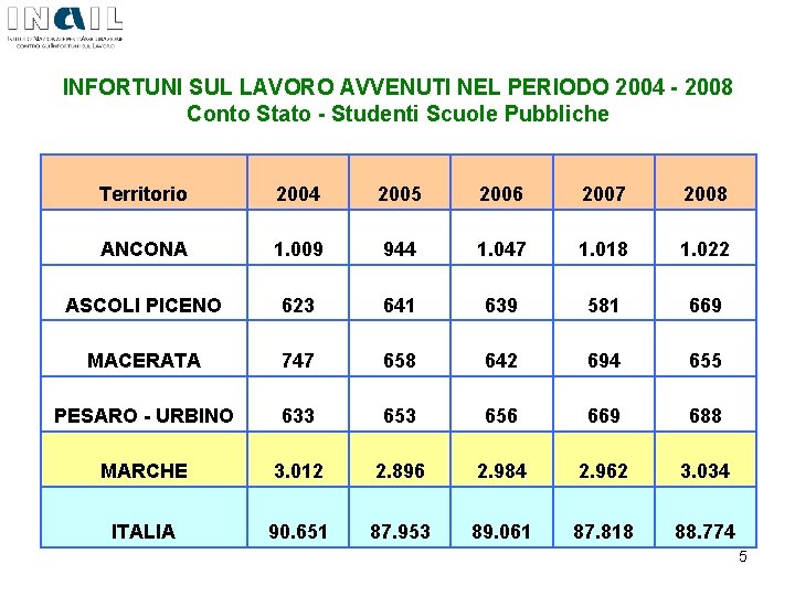 INFORTUNI SUL LAVORO AVVENUTI NEL PERIODO 2004 - 2008 Conto Stato - Studenti Scuole