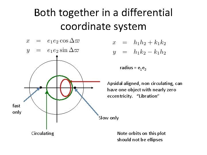 Both together in a differential coordinate system radius = e 1 e 2 Apsidal