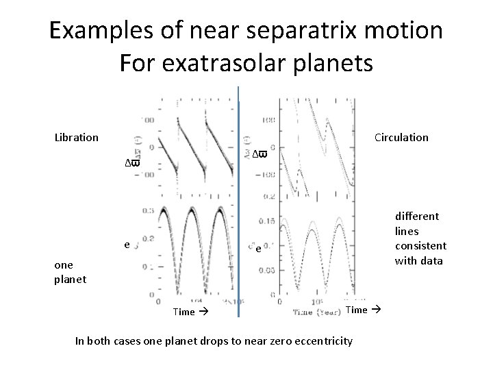 Examples of near separatrix motion For exatrasolar planets Libration Circulation Δϖ Δϖ e different