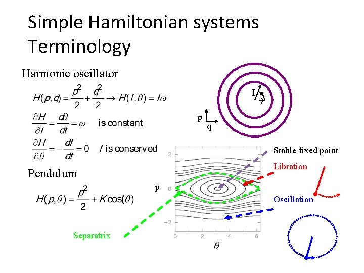 Simple Hamiltonian systems Terminology Harmonic oscillator I p q Stable fixed point Libration Pendulum